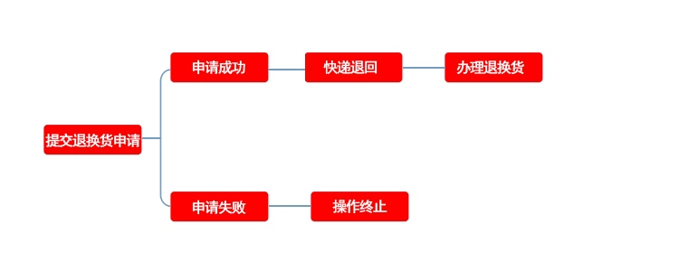 退换货流程图